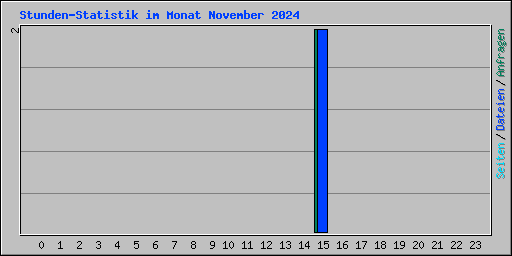 Stunden-Statistik im Monat November 2024