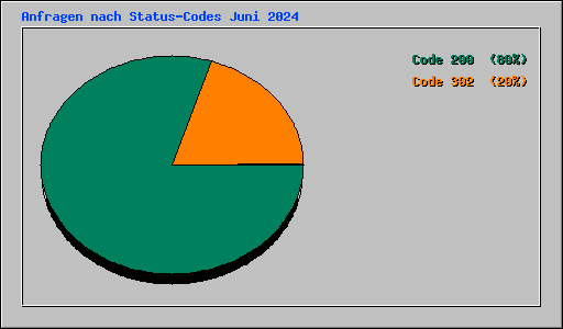 Anfragen nach Status-Codes Juni 2024