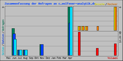Zusammenfassung der Anfragen an c.wolfener-analytik.de