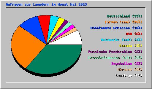Anfragen aus Laendern im Monat Mai 2025
