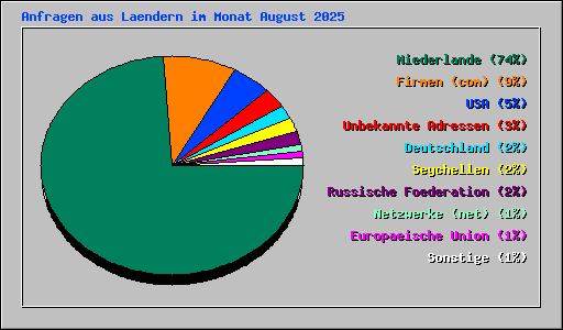 Anfragen aus Laendern im Monat August 2025