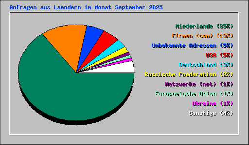 Anfragen aus Laendern im Monat September 2025