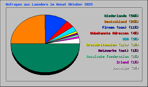 Anfragen aus Laendern im Monat Oktober 2025