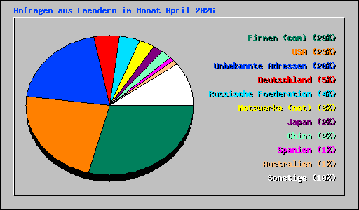 Anfragen aus Laendern im Monat April 2026