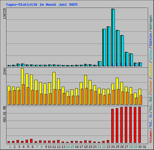 Tages-Statistik im Monat Juni 2025
