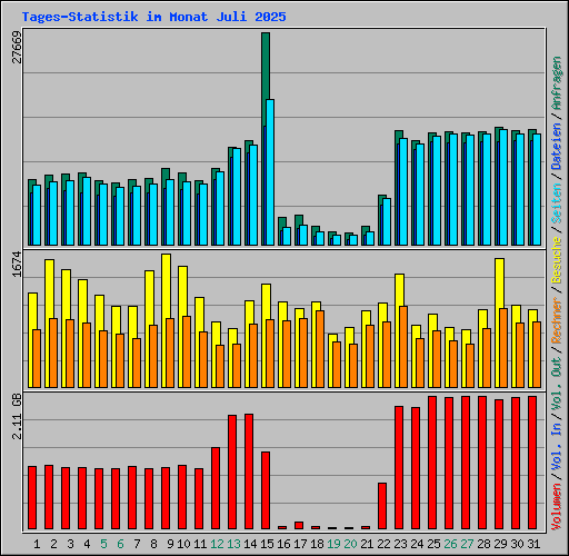 Tages-Statistik im Monat Juli 2025