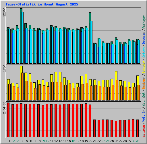 Tages-Statistik im Monat August 2025