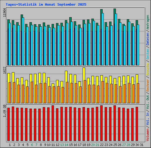 Tages-Statistik im Monat September 2025