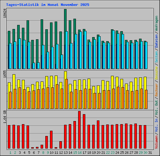 Tages-Statistik im Monat November 2025