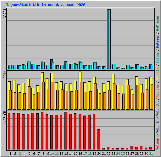 Tages-Statistik im Monat Januar 2026