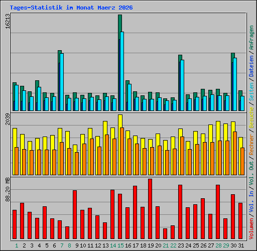 Tages-Statistik im Monat Maerz 2026