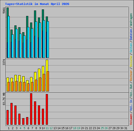 Tages-Statistik im Monat April 2026