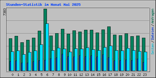 Stunden-Statistik im Monat Mai 2025