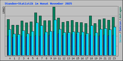 Stunden-Statistik im Monat November 2025