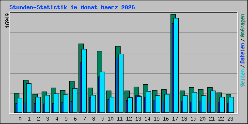 Stunden-Statistik im Monat Maerz 2026