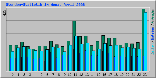 Stunden-Statistik im Monat April 2026
