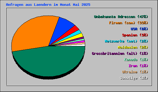 Anfragen aus Laendern im Monat Mai 2025