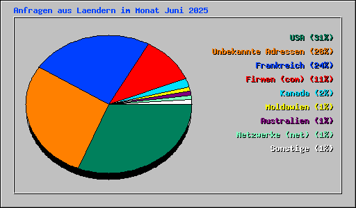 Anfragen aus Laendern im Monat Juni 2025