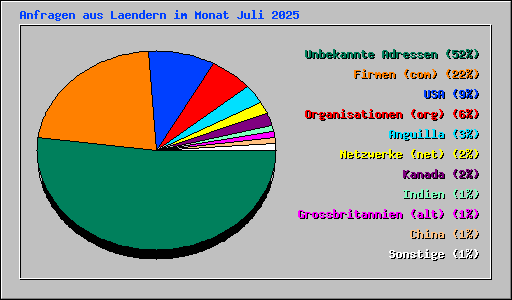 Anfragen aus Laendern im Monat Juli 2025