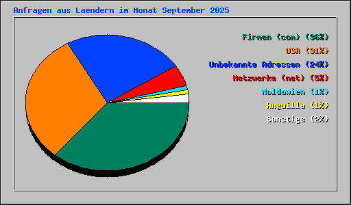 Anfragen aus Laendern im Monat September 2025