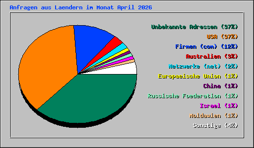 Anfragen aus Laendern im Monat April 2026