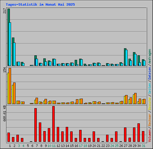Tages-Statistik im Monat Mai 2025