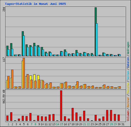 Tages-Statistik im Monat Juni 2025