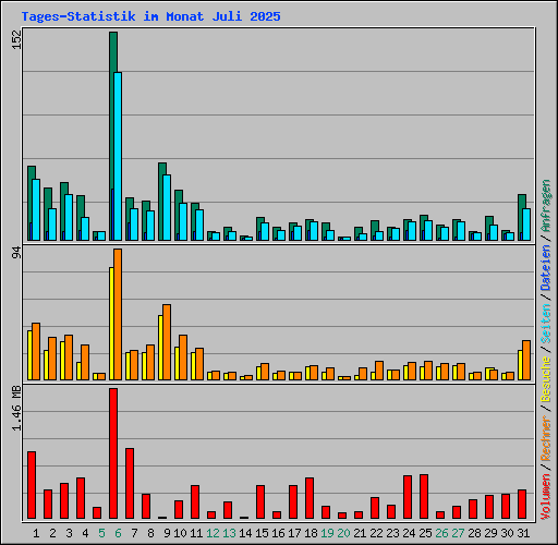 Tages-Statistik im Monat Juli 2025