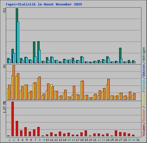 Tages-Statistik im Monat November 2025