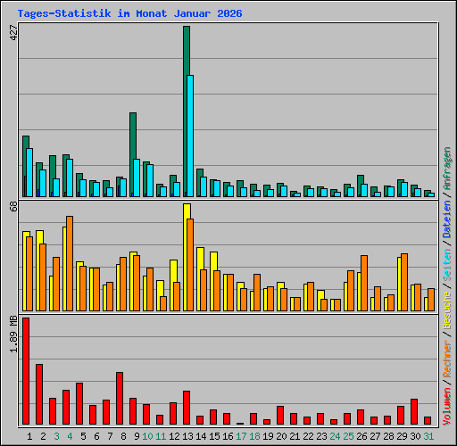 Tages-Statistik im Monat Januar 2026