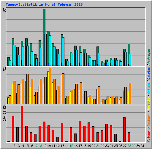 Tages-Statistik im Monat Februar 2026