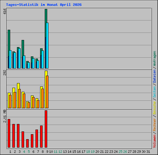 Tages-Statistik im Monat April 2026