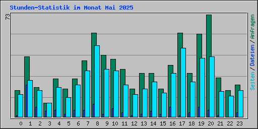Stunden-Statistik im Monat Mai 2025
