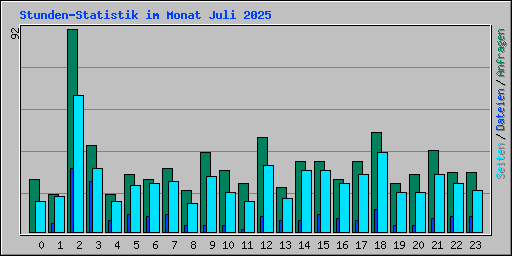 Stunden-Statistik im Monat Juli 2025