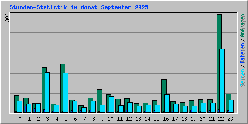 Stunden-Statistik im Monat September 2025