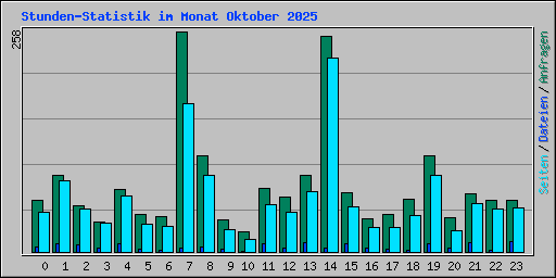 Stunden-Statistik im Monat Oktober 2025