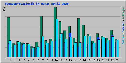 Stunden-Statistik im Monat April 2026