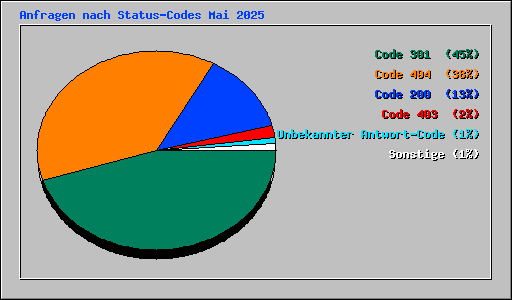 Anfragen nach Status-Codes Mai 2025