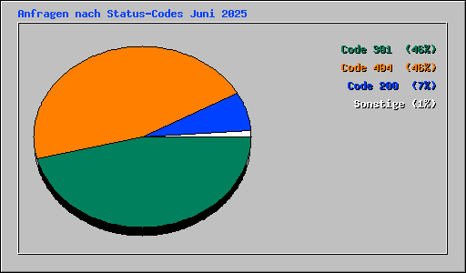 Anfragen nach Status-Codes Juni 2025