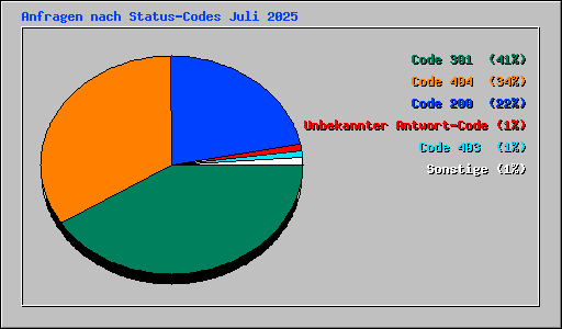 Anfragen nach Status-Codes Juli 2025