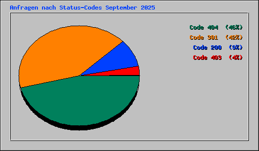 Anfragen nach Status-Codes September 2025