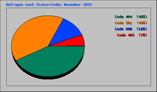 Anfragen nach Status-Codes November 2025