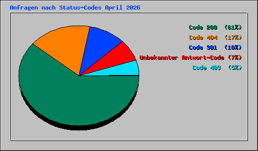 Anfragen nach Status-Codes April 2026