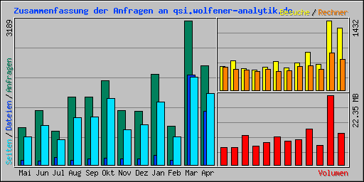 Zusammenfassung der Anfragen an qsi.wolfener-analytik.de