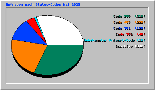 Anfragen nach Status-Codes Mai 2025