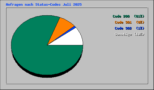 Anfragen nach Status-Codes Juli 2025
