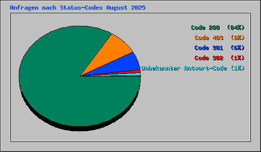 Anfragen nach Status-Codes August 2025