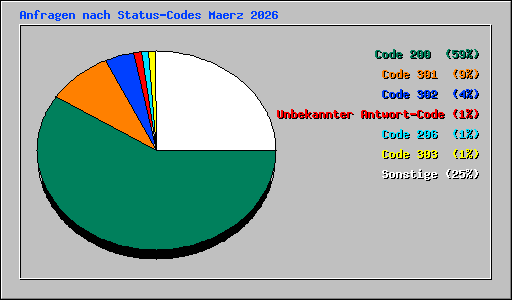 Anfragen nach Status-Codes Maerz 2026