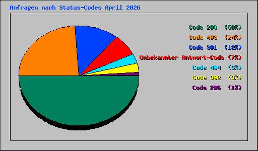 Anfragen nach Status-Codes April 2026
