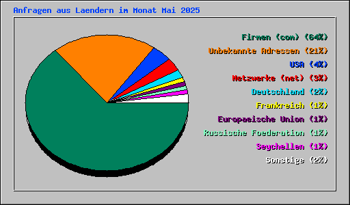 Anfragen aus Laendern im Monat Mai 2025